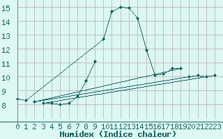 Courbe de l'humidex pour Monte S. Angelo