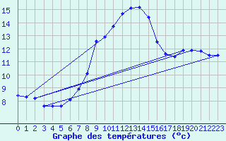Courbe de tempratures pour Marnitz