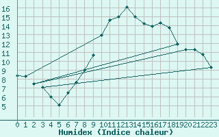 Courbe de l'humidex pour Interlaken