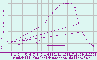 Courbe du refroidissement olien pour Hohrod (68)