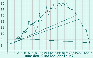 Courbe de l'humidex pour Orland Iii