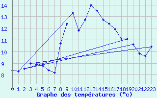 Courbe de tempratures pour Weinbiet