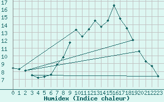 Courbe de l'humidex pour O Carballio