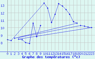 Courbe de tempratures pour Weissfluhjoch