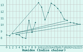 Courbe de l'humidex pour Weissfluhjoch