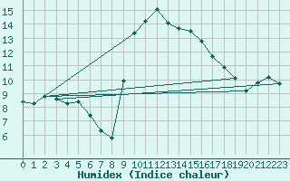 Courbe de l'humidex pour Arenys de Mar