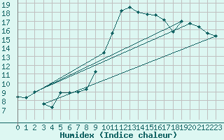 Courbe de l'humidex pour Floriffoux (Be)