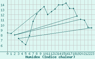 Courbe de l'humidex pour Monte Rosa