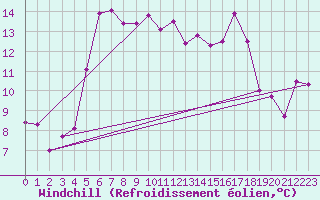 Courbe du refroidissement olien pour Vilsandi
