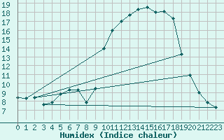 Courbe de l'humidex pour Hohrod (68)