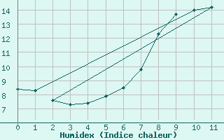 Courbe de l'humidex pour Hoting