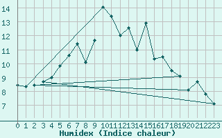 Courbe de l'humidex pour Hekkingen Fyr