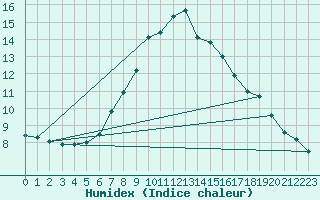 Courbe de l'humidex pour Calamocha