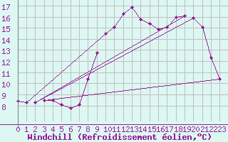 Courbe du refroidissement olien pour Fains-Veel (55)