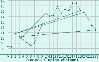 Courbe de l'humidex pour Anvers (Be)