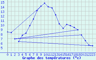 Courbe de tempratures pour Oschatz