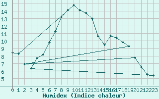 Courbe de l'humidex pour Oschatz