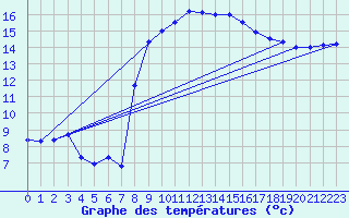 Courbe de tempratures pour Tarifa