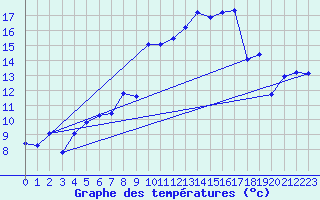 Courbe de tempratures pour Chasseral (Sw)