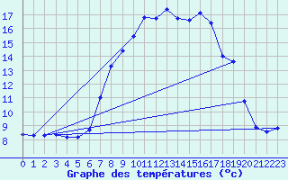 Courbe de tempratures pour Saldenburg-Entschenr