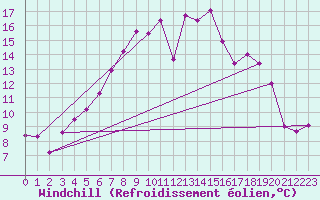 Courbe du refroidissement olien pour Mora