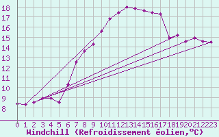 Courbe du refroidissement olien pour Hoherodskopf-Vogelsberg