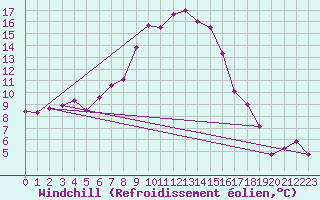 Courbe du refroidissement olien pour Emden-Koenigspolder