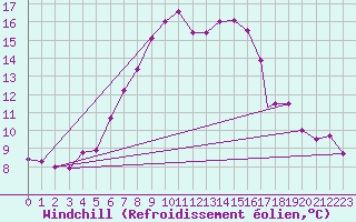 Courbe du refroidissement olien pour Dobbiaco