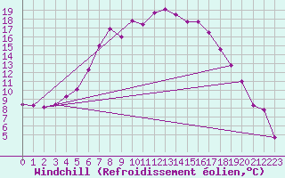 Courbe du refroidissement olien pour Marienberg