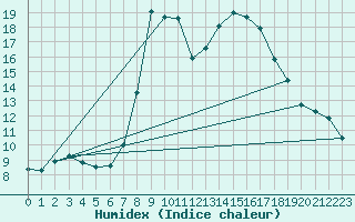Courbe de l'humidex pour Bischofshofen