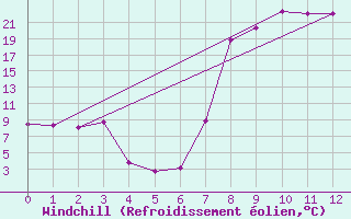 Courbe du refroidissement olien pour Sutherland