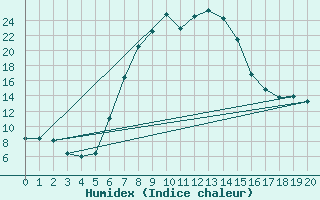 Courbe de l'humidex pour Mara