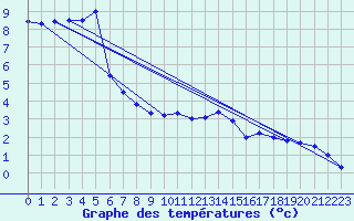 Courbe de tempratures pour Salen-Reutenen