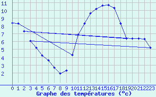 Courbe de tempratures pour Baron (33)