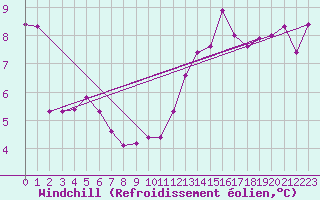 Courbe du refroidissement olien pour Nantes (44)