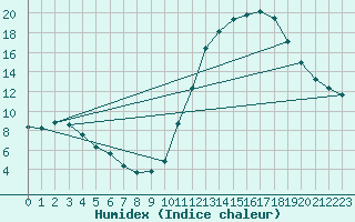 Courbe de l'humidex pour Trelly (50)