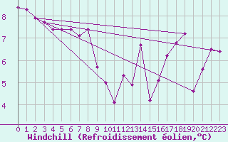 Courbe du refroidissement olien pour Lus-la-Croix-Haute (26)