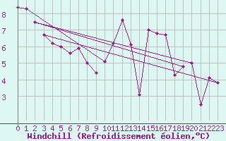 Courbe du refroidissement olien pour Ploumanac