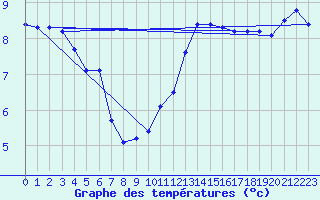 Courbe de tempratures pour La Lande-sur-Eure (61)