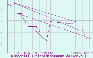 Courbe du refroidissement olien pour Boulaide (Lux)