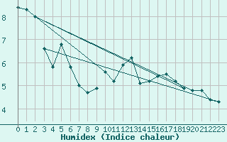 Courbe de l'humidex pour Santander (Esp)