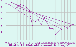 Courbe du refroidissement olien pour Walney Island