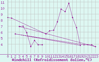 Courbe du refroidissement olien pour Luxeuil (70)