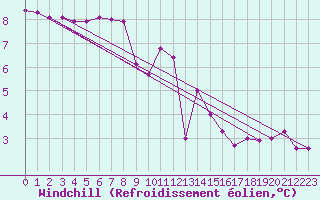 Courbe du refroidissement olien pour Muirancourt (60)
