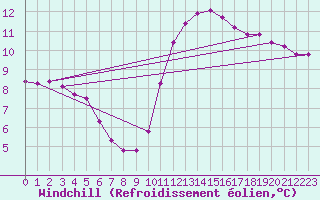 Courbe du refroidissement olien pour Verngues - Hameau de Cazan (13)