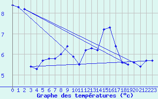 Courbe de tempratures pour Mont-Saint-Vincent (71)