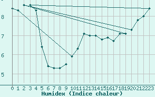 Courbe de l'humidex pour Zeebrugge