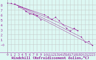 Courbe du refroidissement olien pour Werl