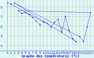 Courbe de tempratures pour Iraty Orgambide (64)