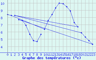 Courbe de tempratures pour Sgur-le-Chteau (19)